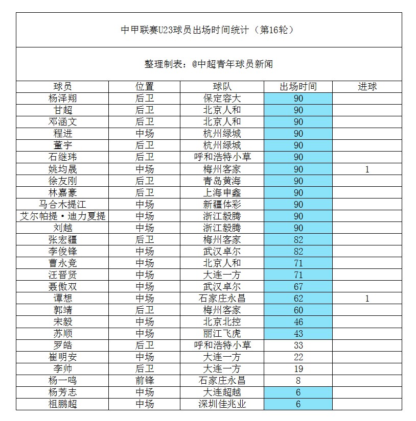 2017中甲联赛第16轮U23球员出场时间和进球
