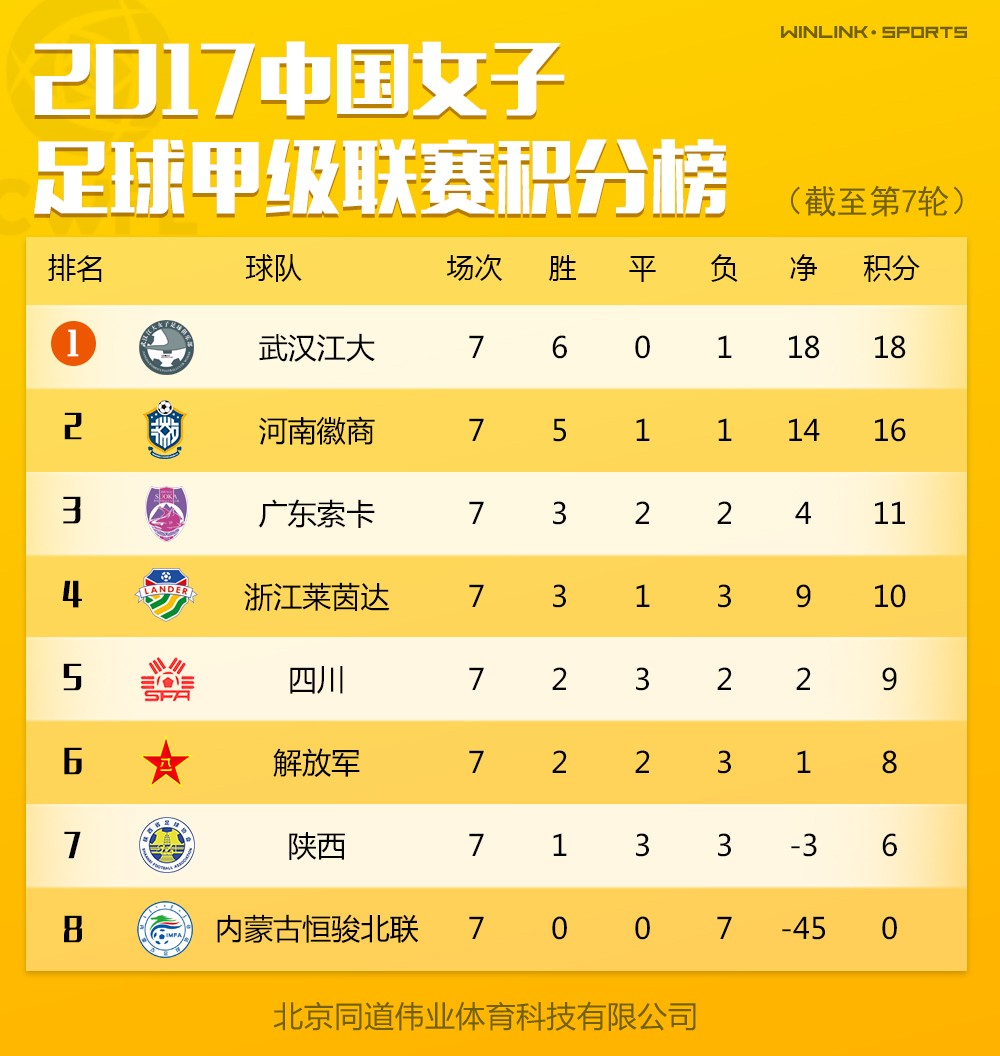 2017中国女子足球甲级联赛第七轮积分榜
