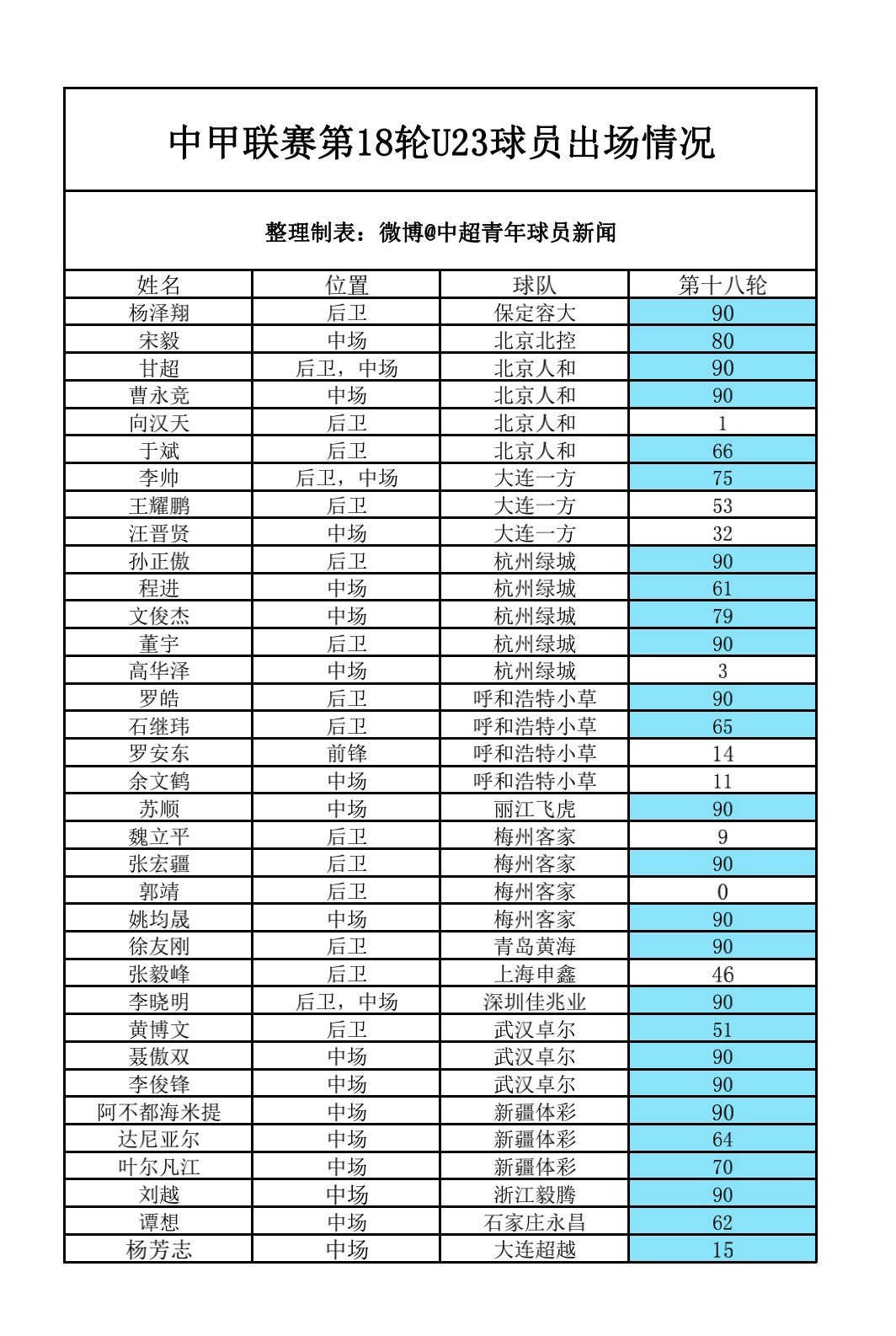 2017中甲联赛U23球员出场时间列表(14-18轮)