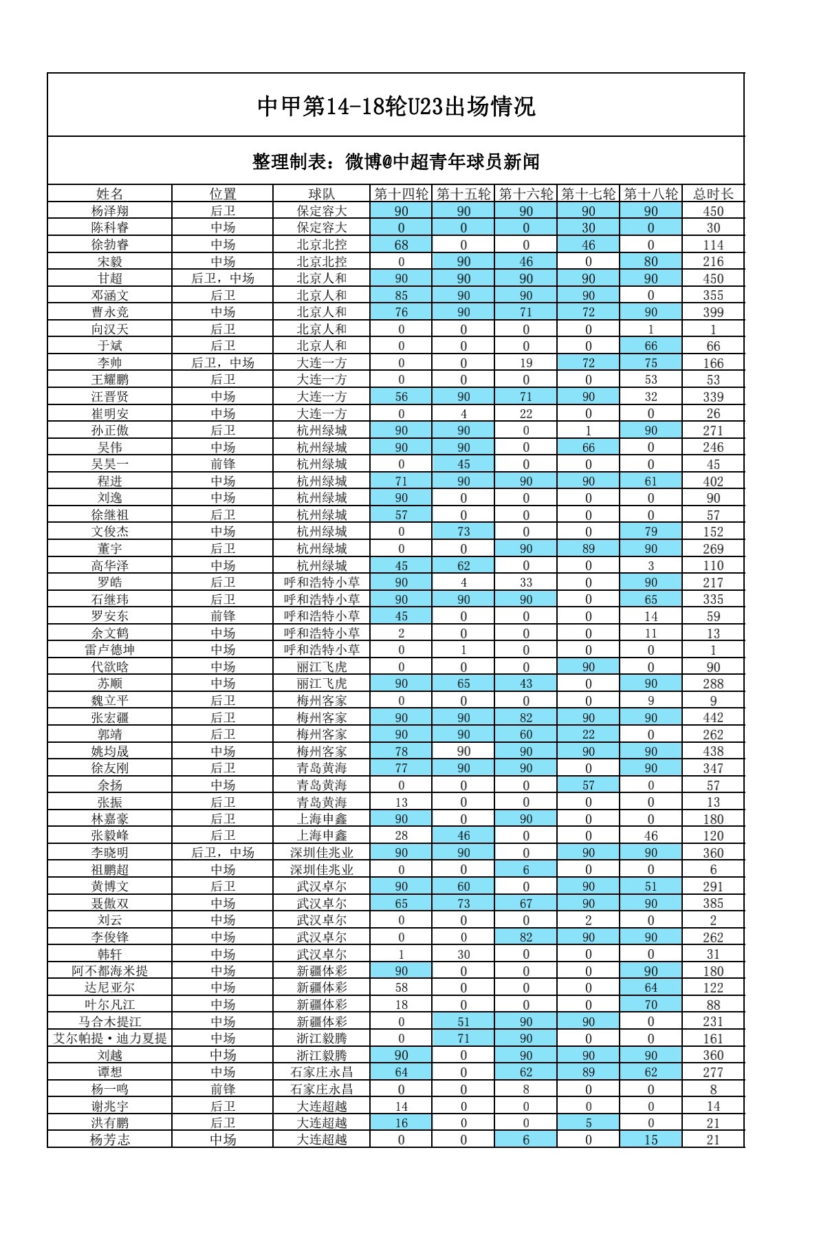 2017中甲联赛U23球员出场时间列表(14-18轮)