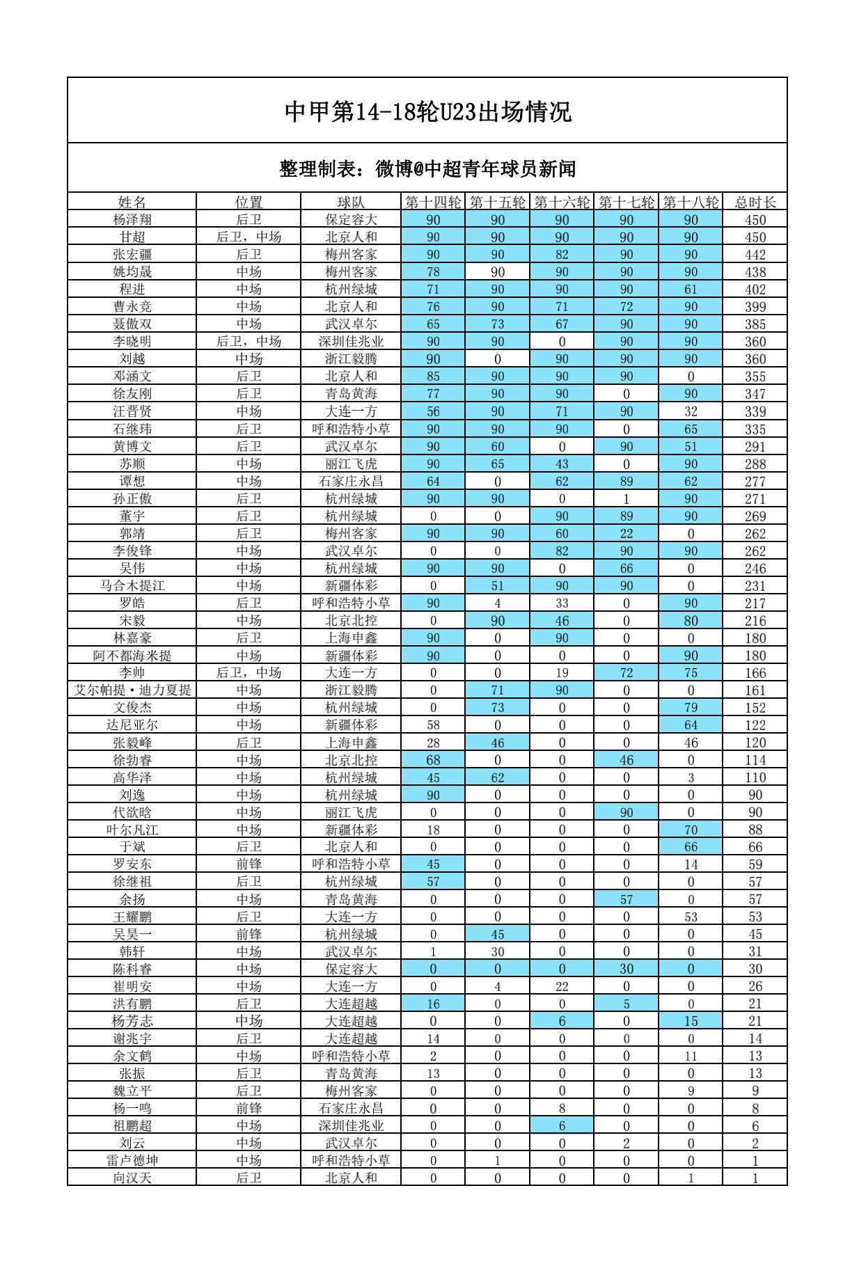 2017中甲联赛U23球员出场时间列表(14-18轮)