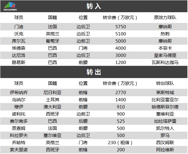 福利来了!英超2017-18赛季转会一览(上) - 曼联