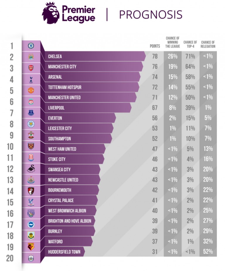 数据预测新赛季欧洲五大联赛冠军:皇马、切尔