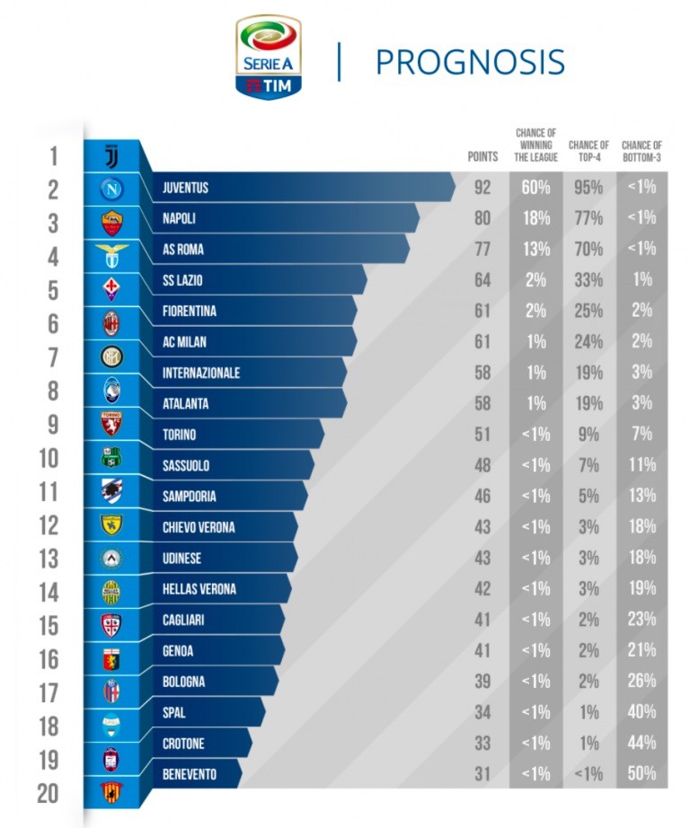 数据预测新赛季欧洲五大联赛冠军:皇马、切尔