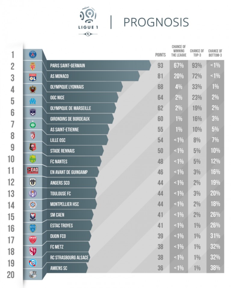 数据预测新赛季欧洲五大联赛冠军:皇马、切尔