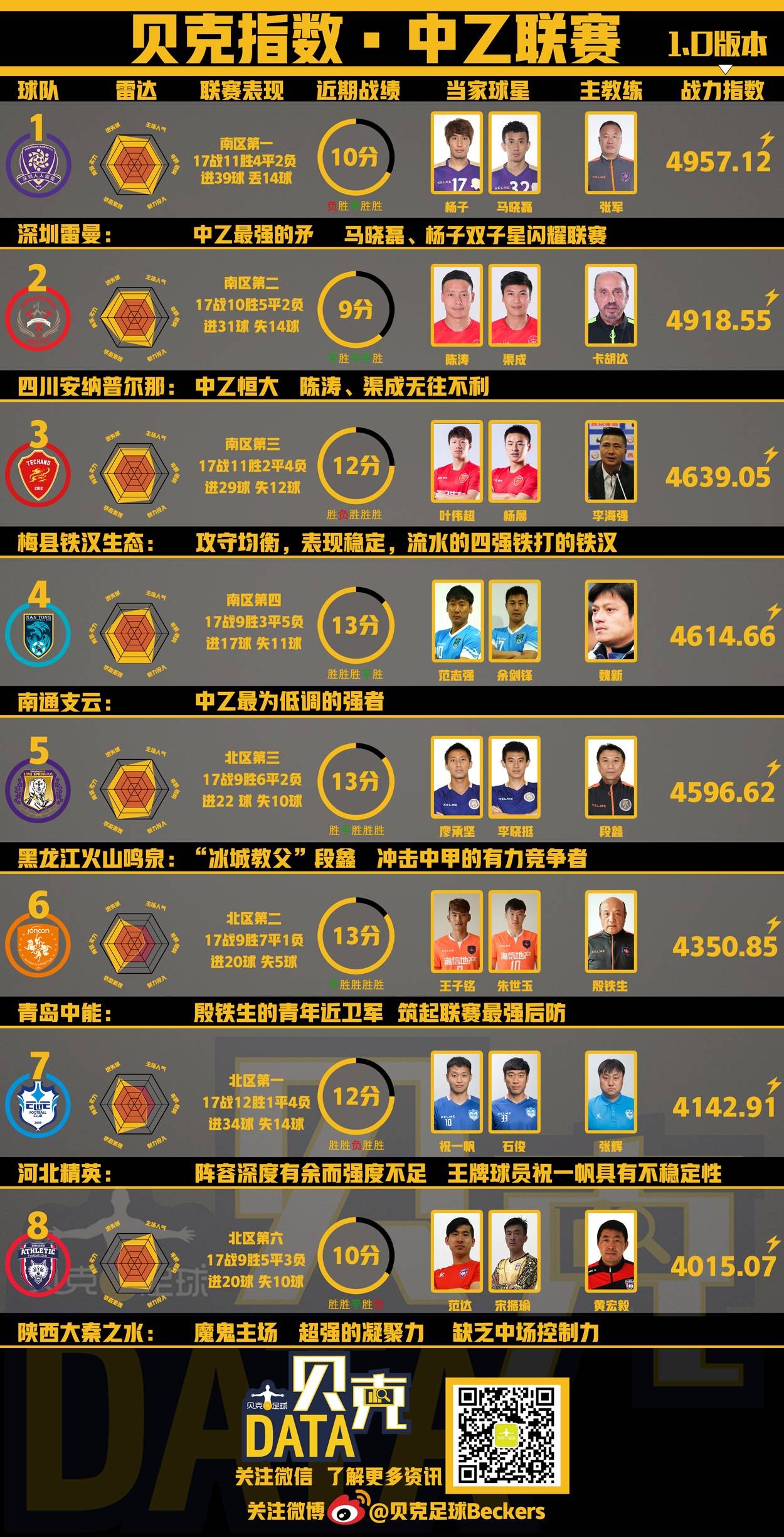 【重磅】里程碑-中乙联赛史上第一份球队战力