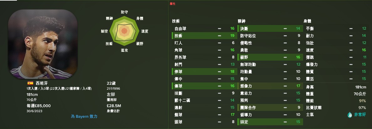 阿森西奥又进球了!FM2018该给他一个多高的P