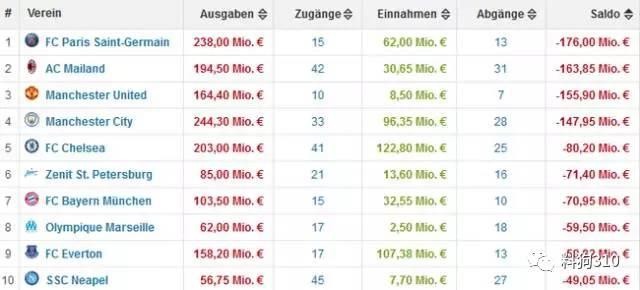 足球转会专题:2017夏季转会烧钱笔记,这个夏季