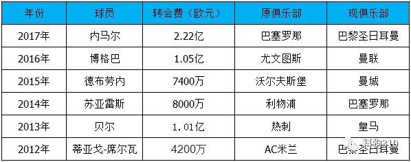 足球转会专题:2017夏季转会烧钱笔记,这个夏季