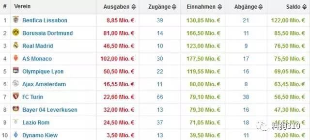 足球转会专题:2017夏季转会烧钱笔记,这个夏季