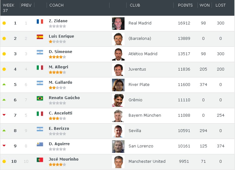 世界教练排名:穆里尼奥进前十,斯科拉里升至中