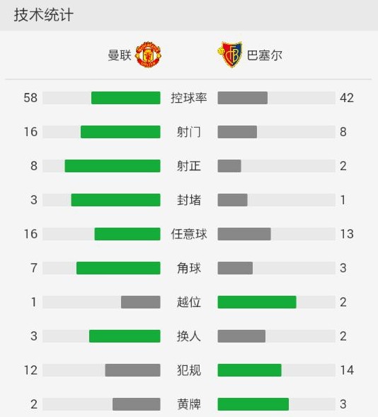 曼联3-0巴塞尔,费莱尼、卢卡库头球破门,拉什福