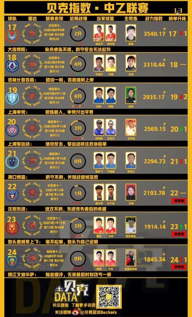 【贝克DATA】贝克指数·中乙联赛最新战力榜