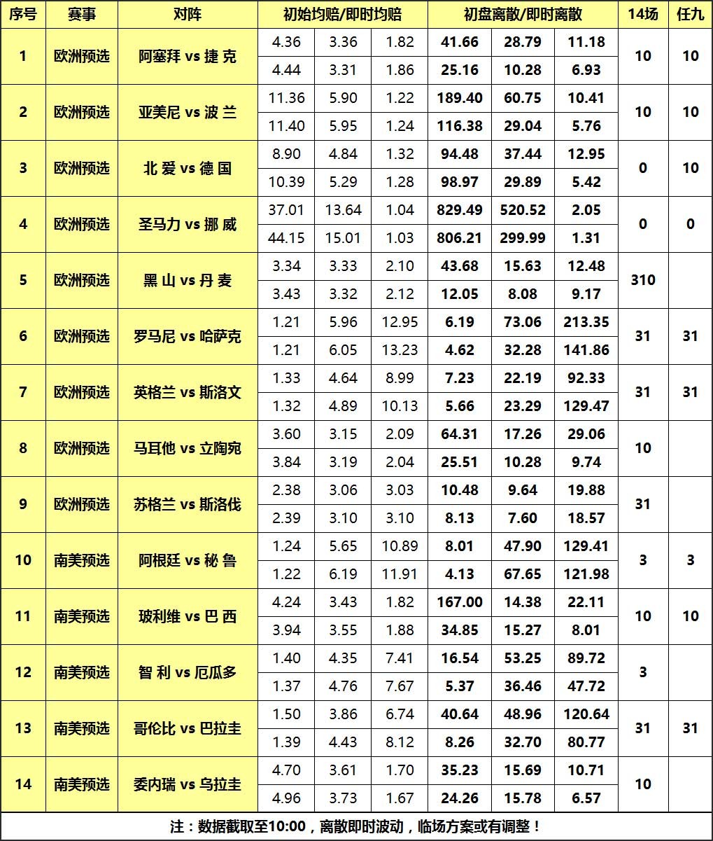 大嘴足彩146期离散:战意明确指数清晰,世预彩
