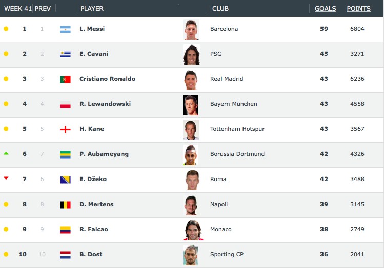 世界射手排名:梅西仍居第一,内马尔跌出前五十