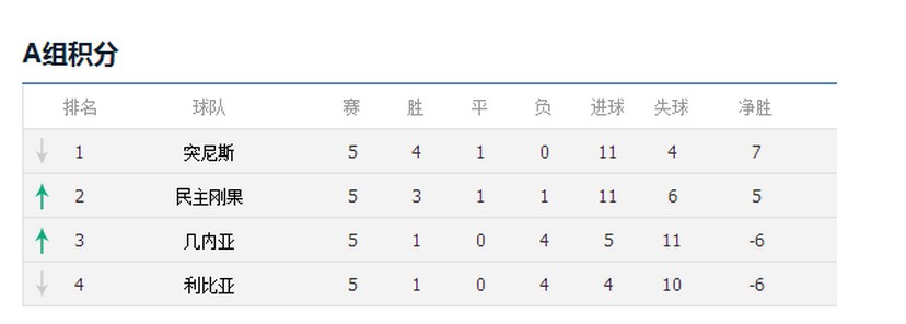 世预赛出线情况及未来对阵 竞彩大神今日给大