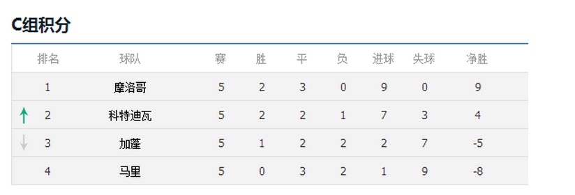 世预赛出线情况及未来对阵 竞彩大神今日给大