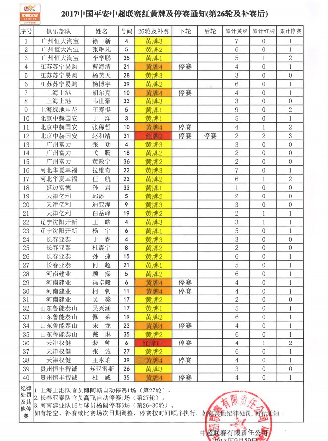 中超红黄牌及停赛情况:裴帅、王永珀、杜威等