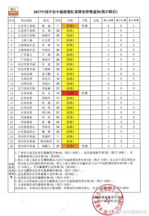 中超红黄牌及停赛情况:顾超等三人停赛,戴琳等