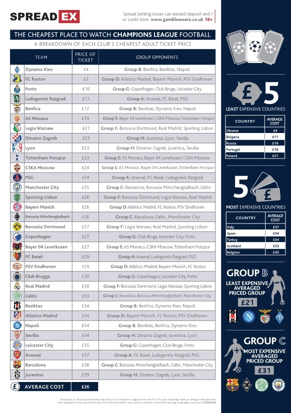 欧冠门票价格榜:尤文巴萨枪手列前三;凯尔特人