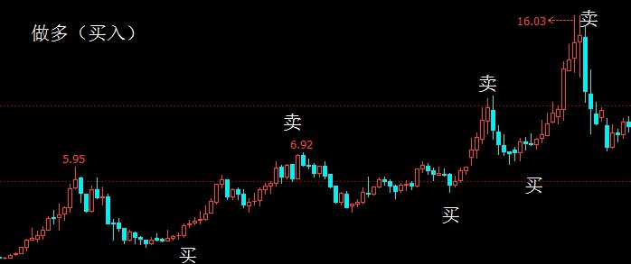 如图,以随意一只股票的k线图为例,这是常见的通过低买高卖方式的赚钱