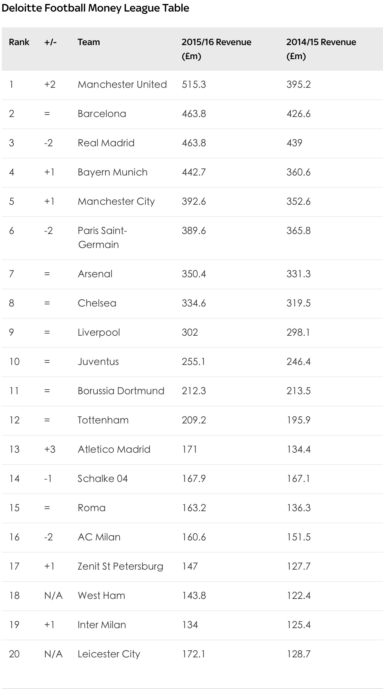 德勤俱乐部收入榜:曼联时隔11年再登顶;巴萨、