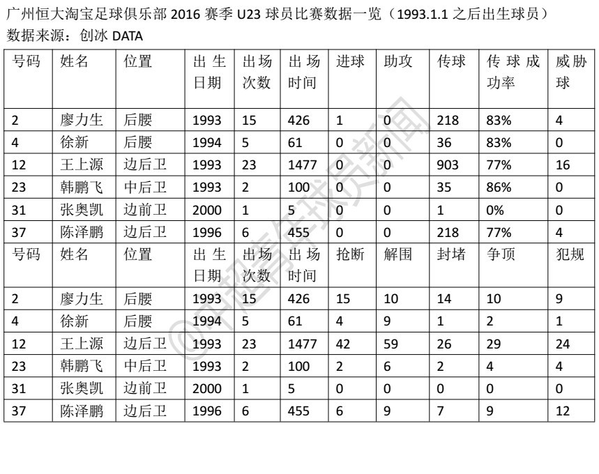广州恒大U23球员2016赛季比赛数据及2017赛