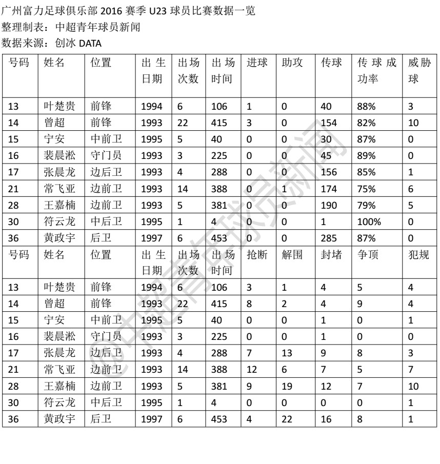 广州富力U23球员2016赛季比赛数据及2017赛