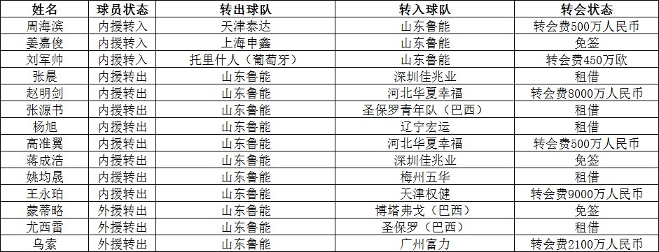 中超转会汇总及前瞻第七弹--河南建业、山东鲁