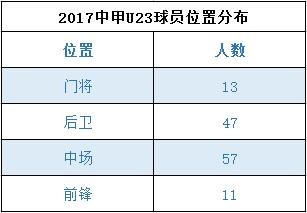 盘点中甲U23小将:95、97年龄段集中,前锋寥寥