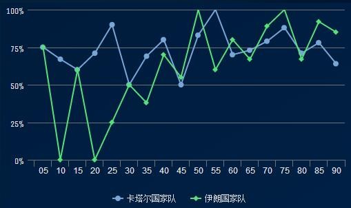 数据解析:伊朗队拿什么高居小组第一? - 中国|伊