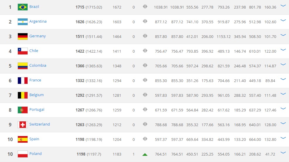 FIFA排名:西班牙波兰并列第十,国足下降一位