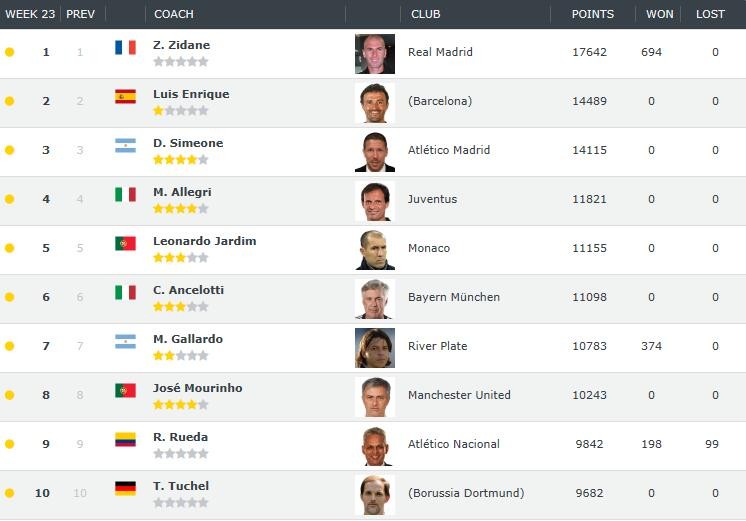 世界教练排名:前十未有变化,马林仍居本土第一