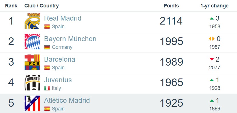 俱乐部排名:世界前十未有变化,恒大继续排名亚