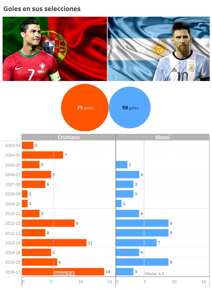 C罗 VS 梅西:进球,荣誉与数据统计