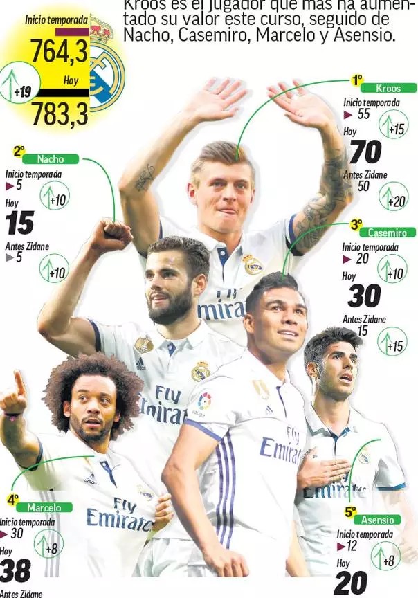 最豪华战舰,皇马球员总身价甩拜仁2个亿 - 懂球