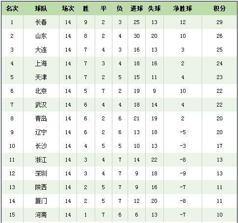 中超各赛季积分榜分析:半程冠军多夺冠,升班马