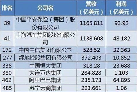 其中中國足壇相關的企業裡,平安保險最高,中信集團則是中超球隊股東里