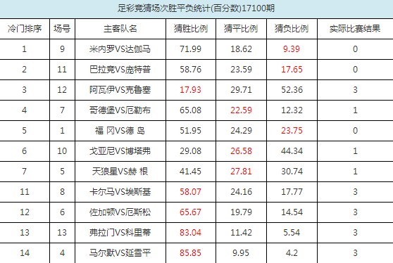 17100期足彩开奖:一等奖仅有2注,冷门由巴甲制