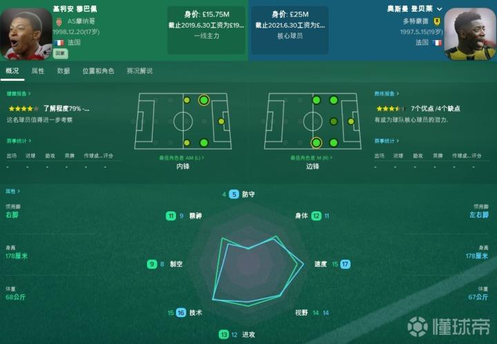 FM:姆巴佩VS登贝莱!当红妖星数据对比