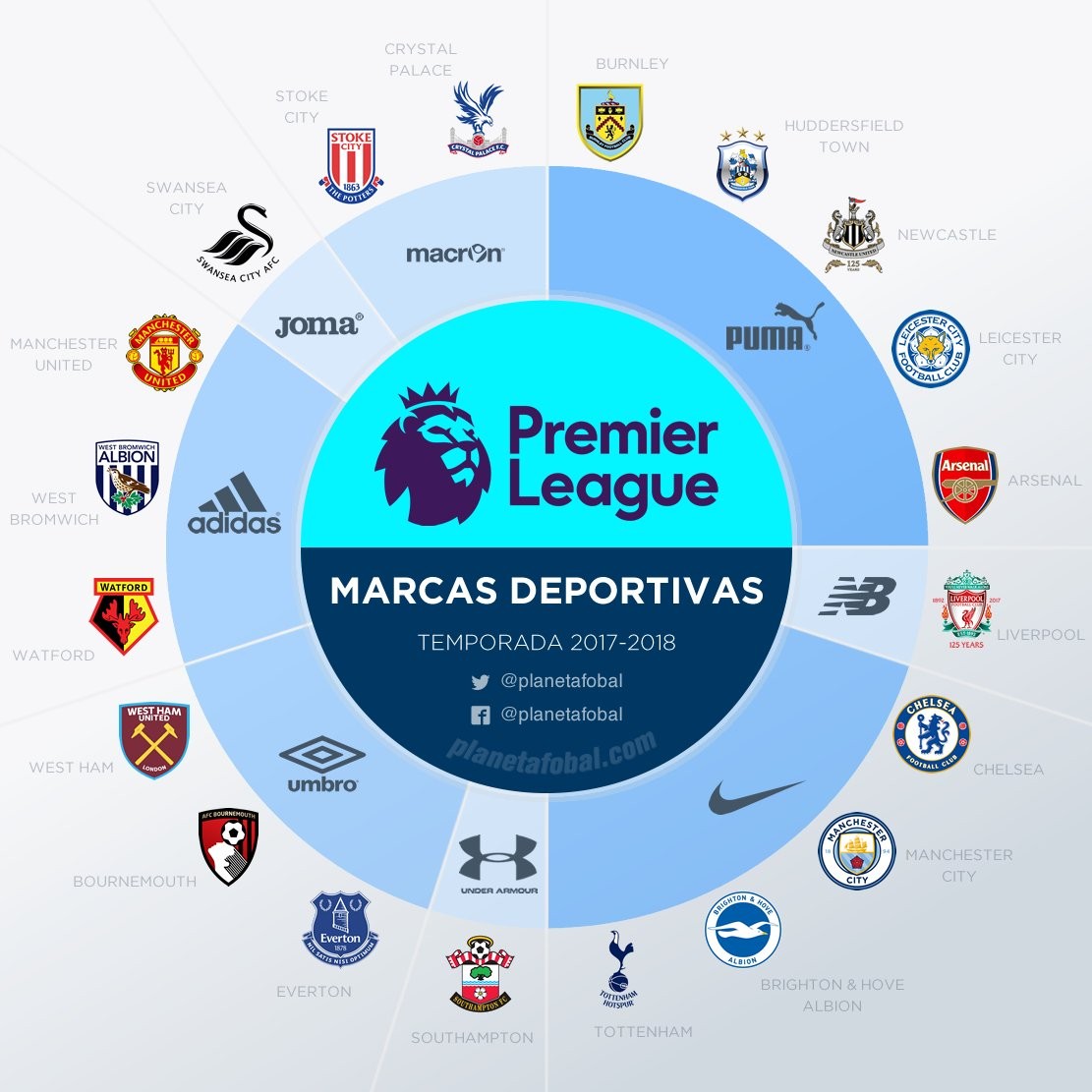 英超球衣品牌之争!PUMA领跑adidas挫败 - 阿森