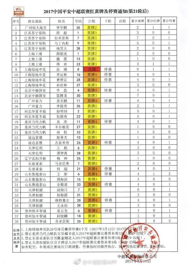 中超红黄牌及停赛情况:维特塞尔等十二人停赛