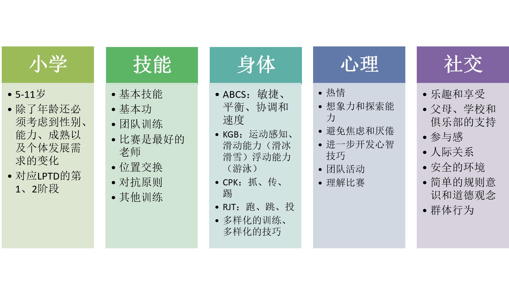 "social,社交能力 图9-lptd六个阶段例3 青少年初次运用ltpd模型时