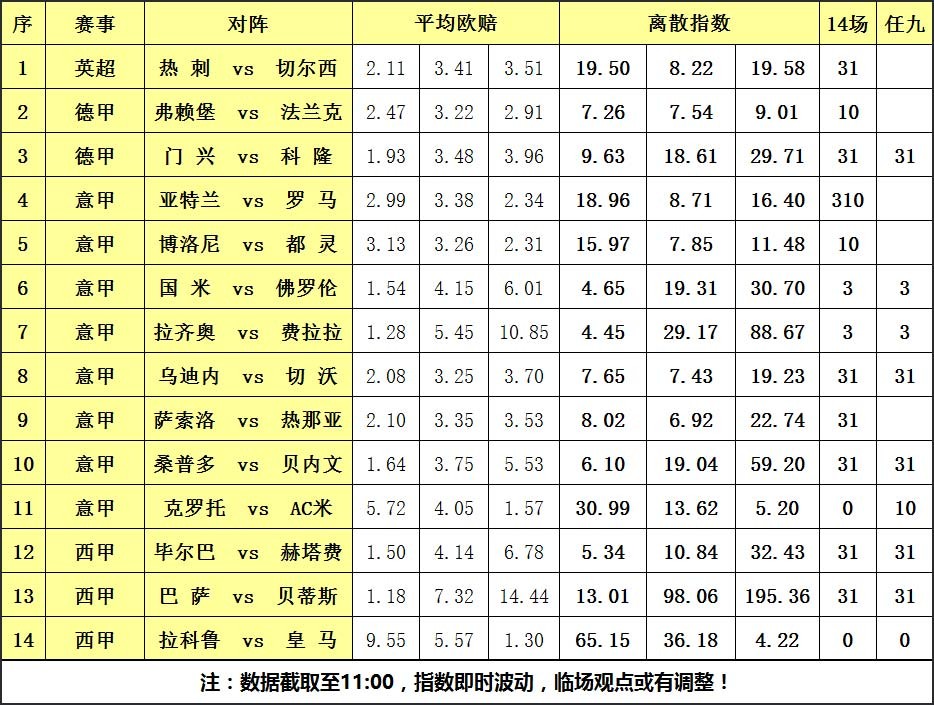 大嘴足彩118期离散:胆材指数清晰,难点补防难