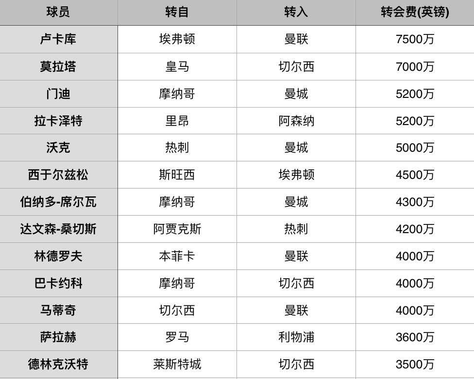 14.13亿英镑!英超2017年夏季转会窗口投入再