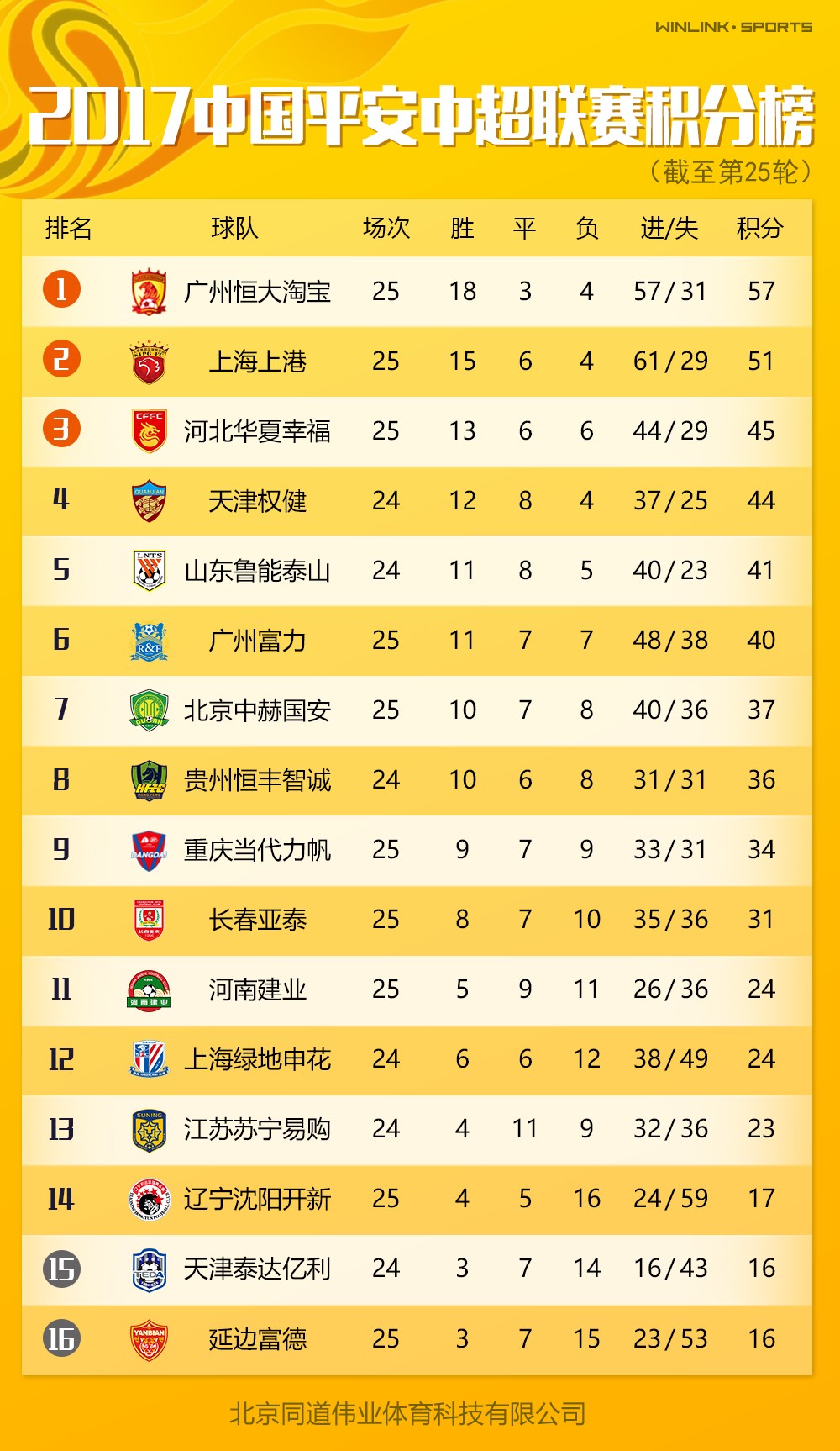 关于2019中超最全数据统计的信息