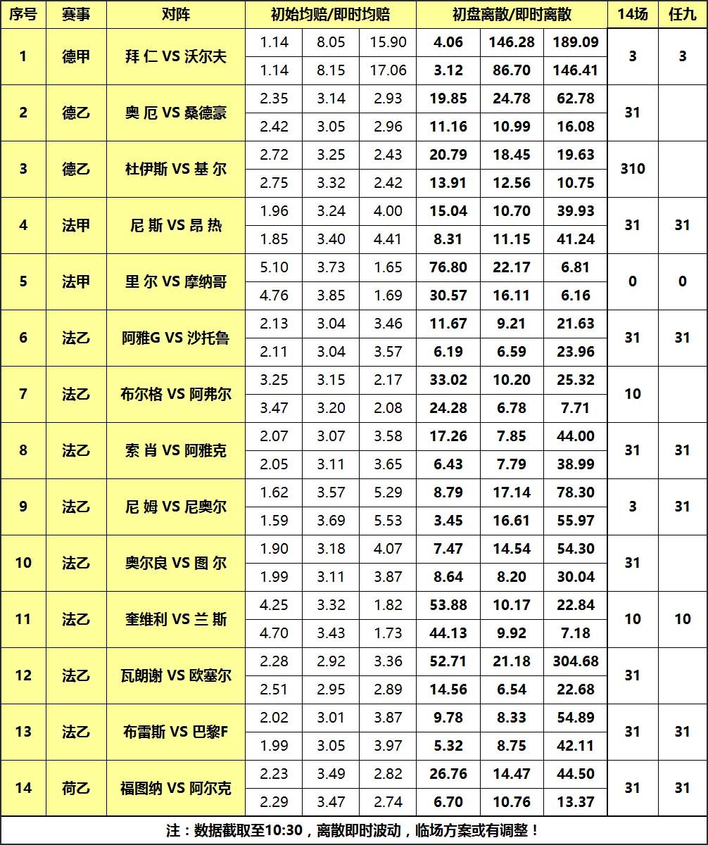 大嘴足彩17138期离散:周五彩专注任九,重防法