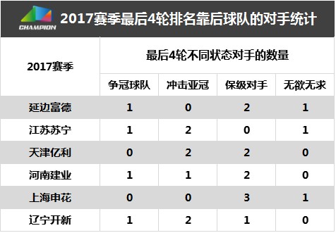 创冰观察-中超保级形势分析:延边、辽宁恐难自
