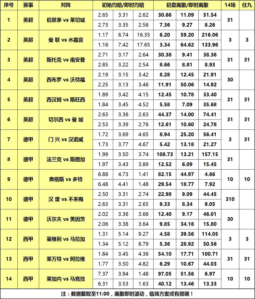 大嘴足彩144期离散:曼联头号胆材,任九选材避