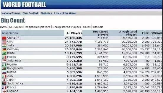 中国足球人口统计_FIFA 中国足球人口2600万世界第一